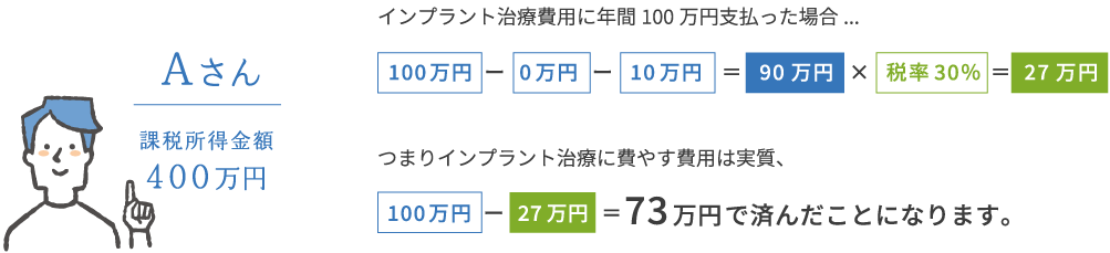 医療費控除の対象となる金額、軽減される税額の計算方法