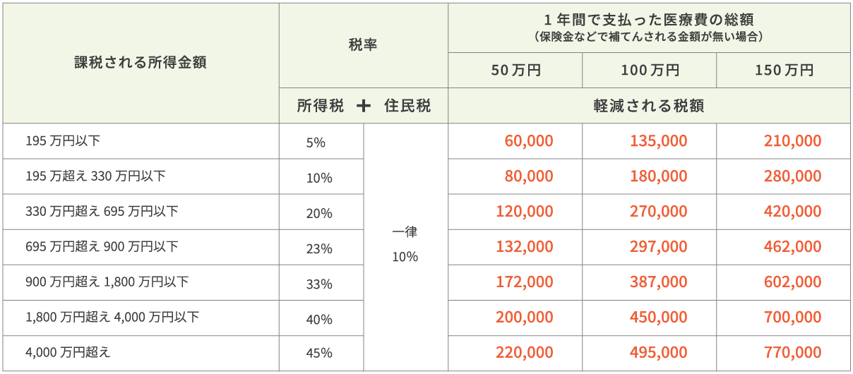 軽減される税額の早見表